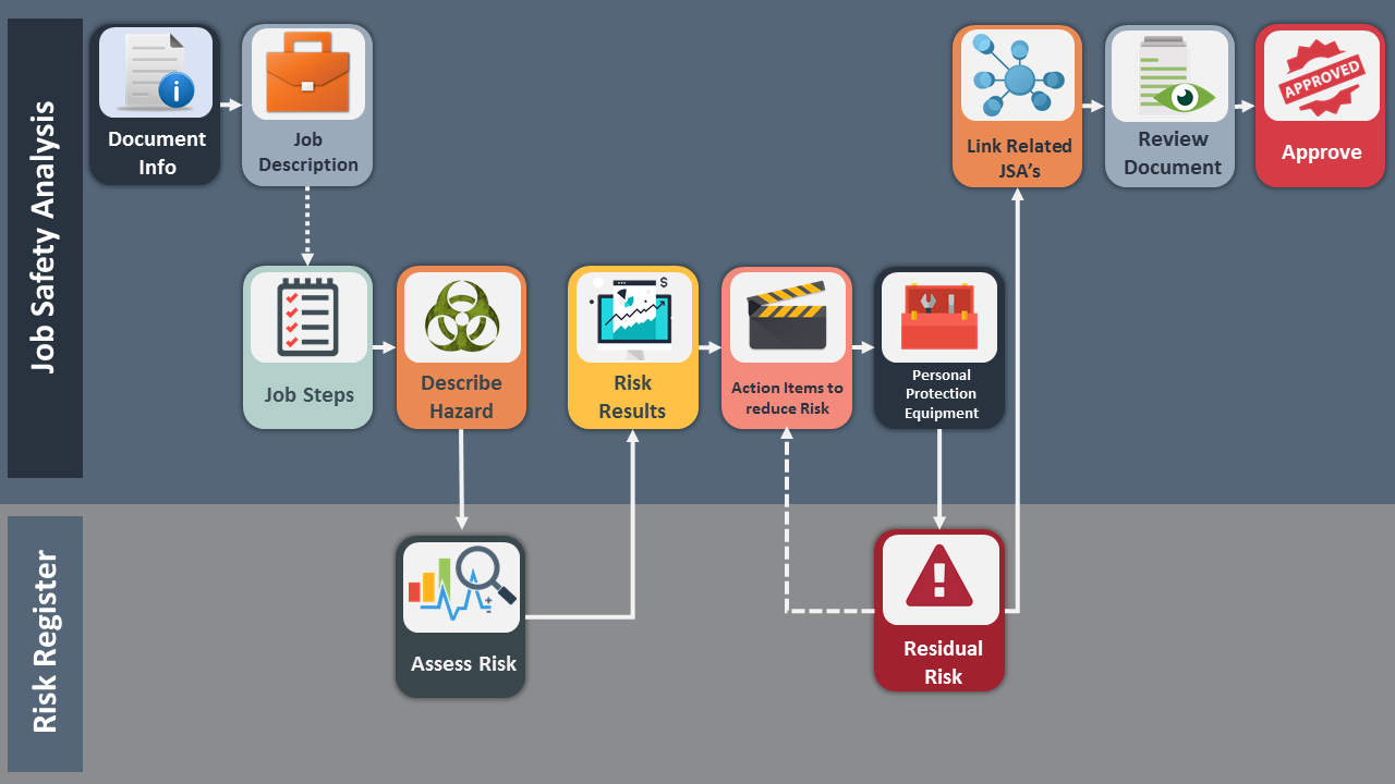 Job Safety Analysis (JSA)