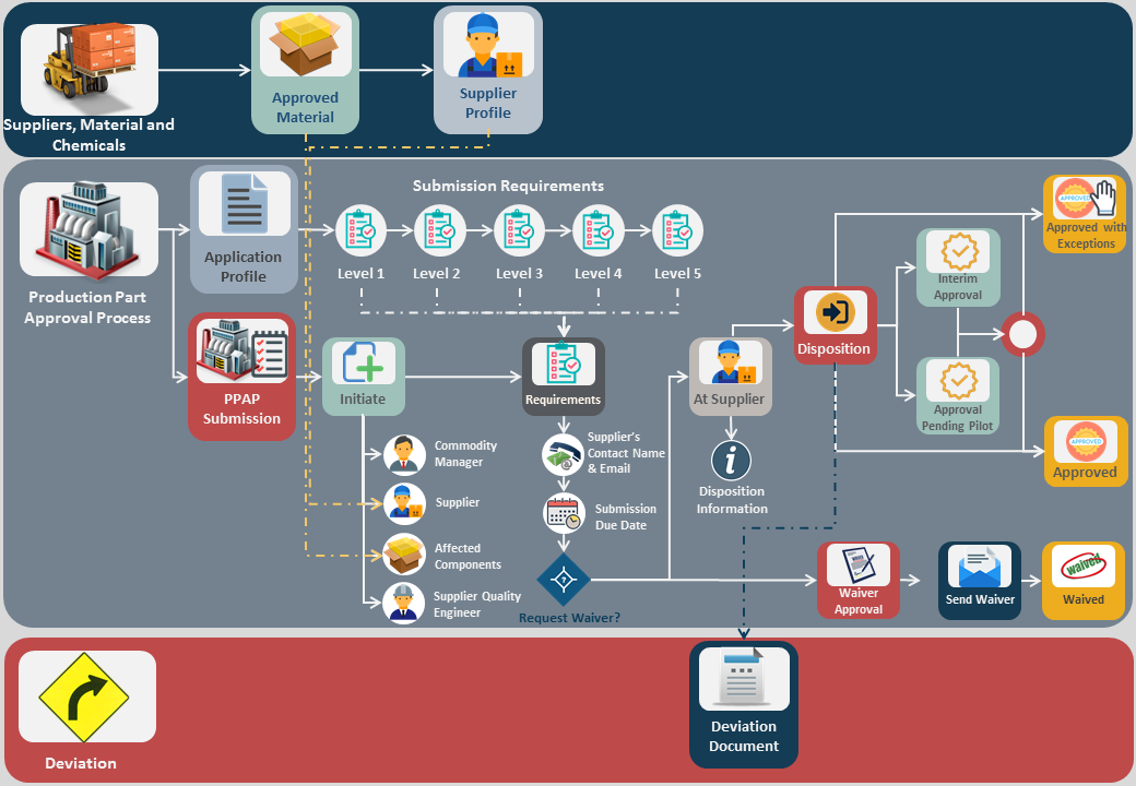 Production Part Approval Process